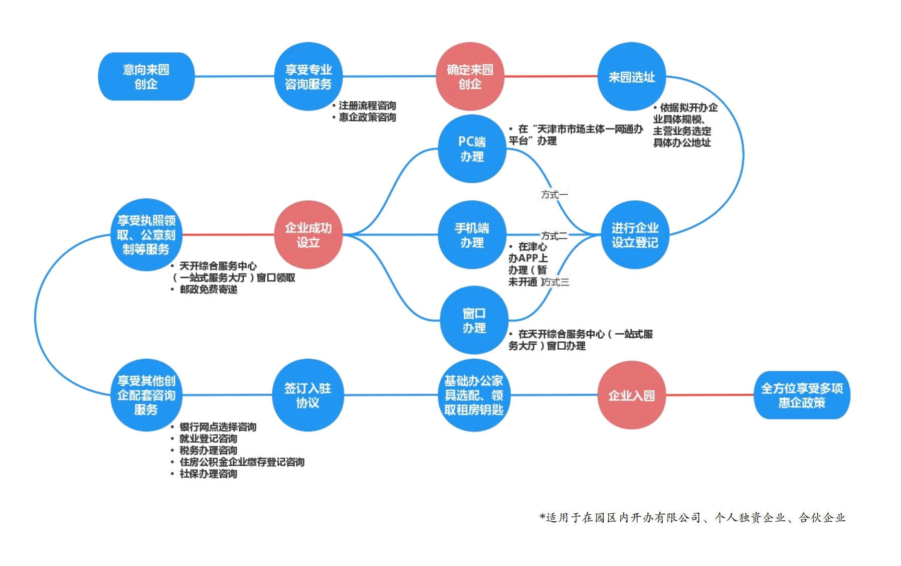 入驻创企流程图